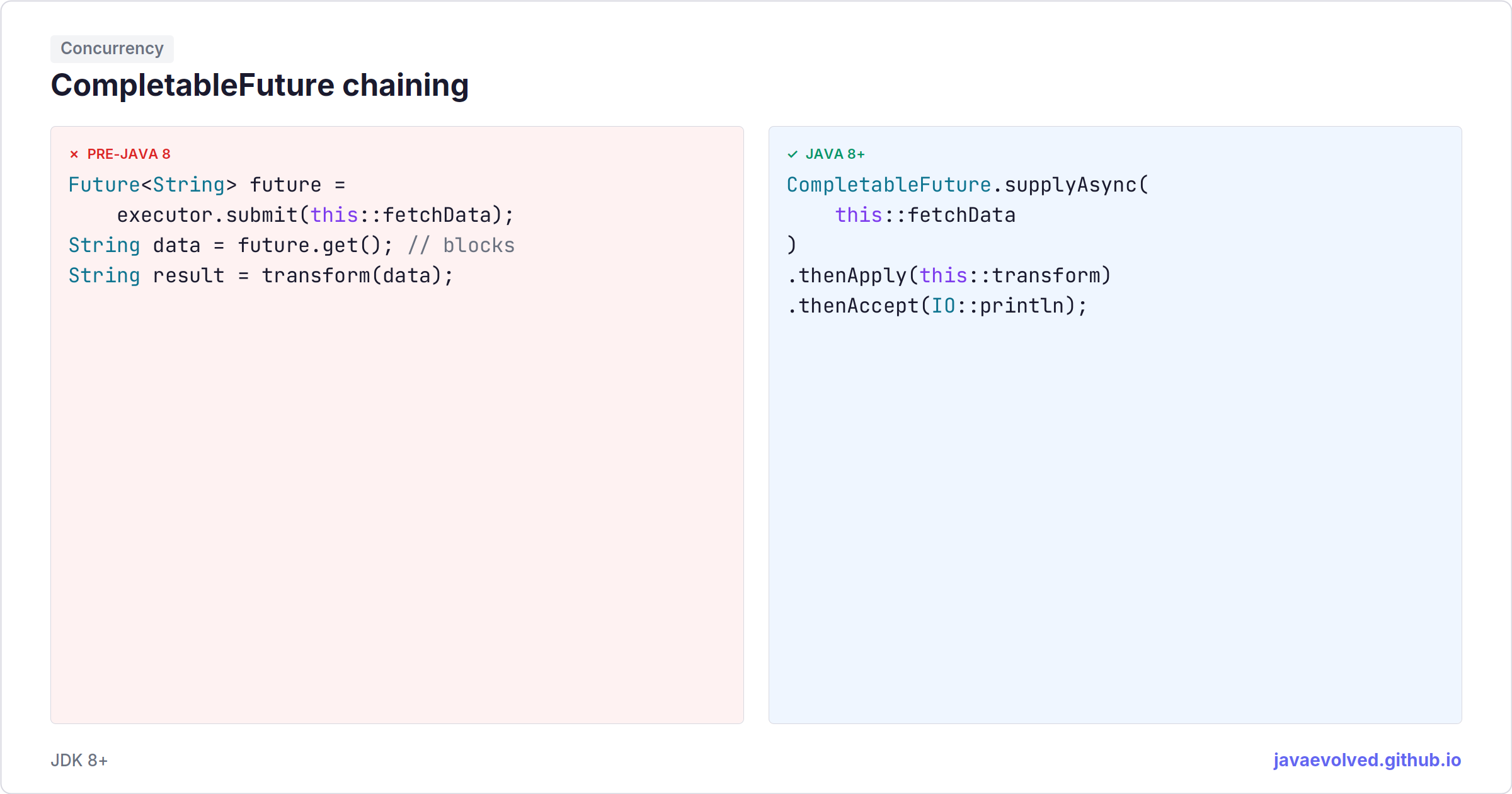 CompletableFuture chaining | java.evolved