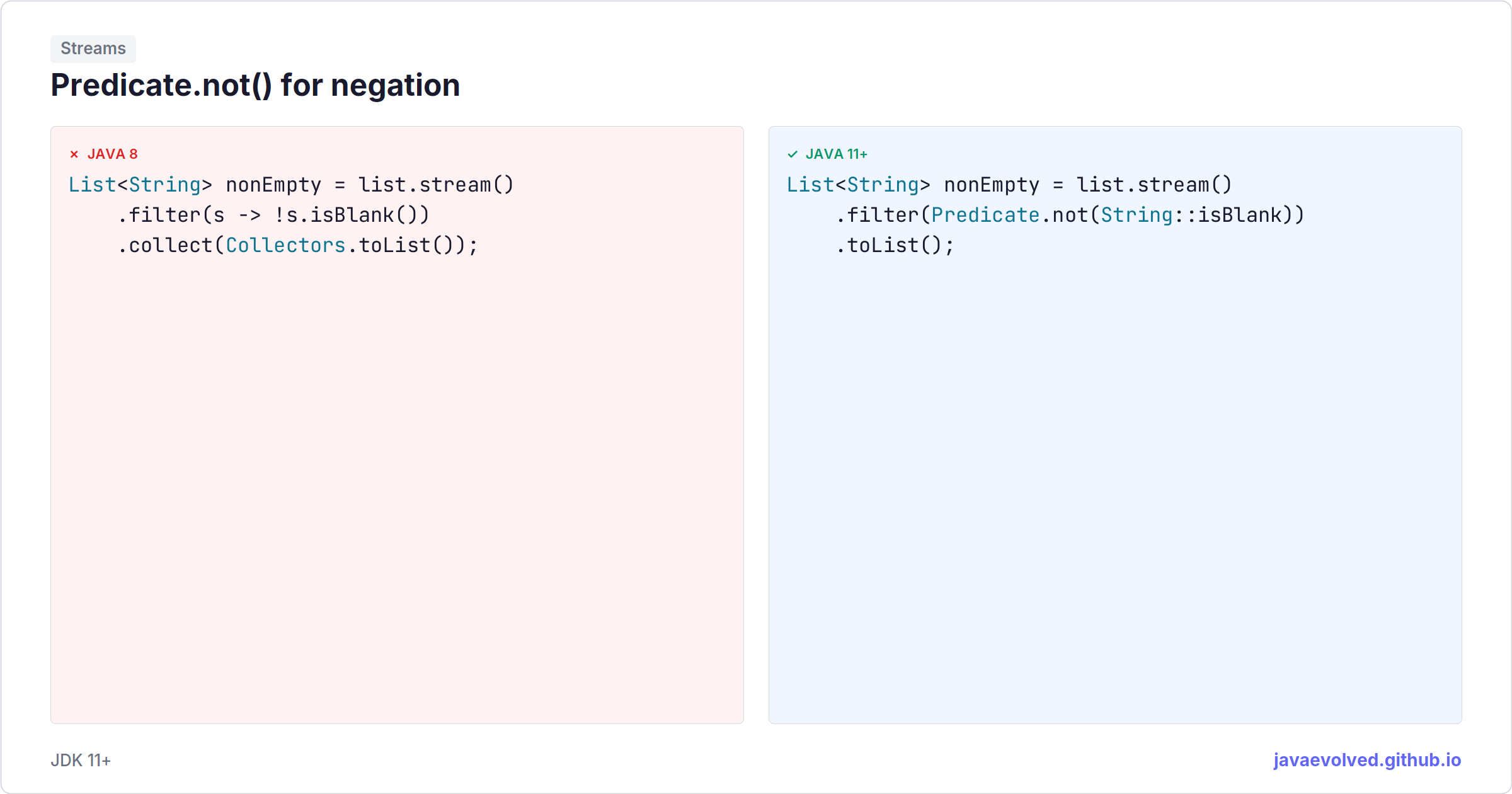 Predicate.not() for negation | java.evolved
