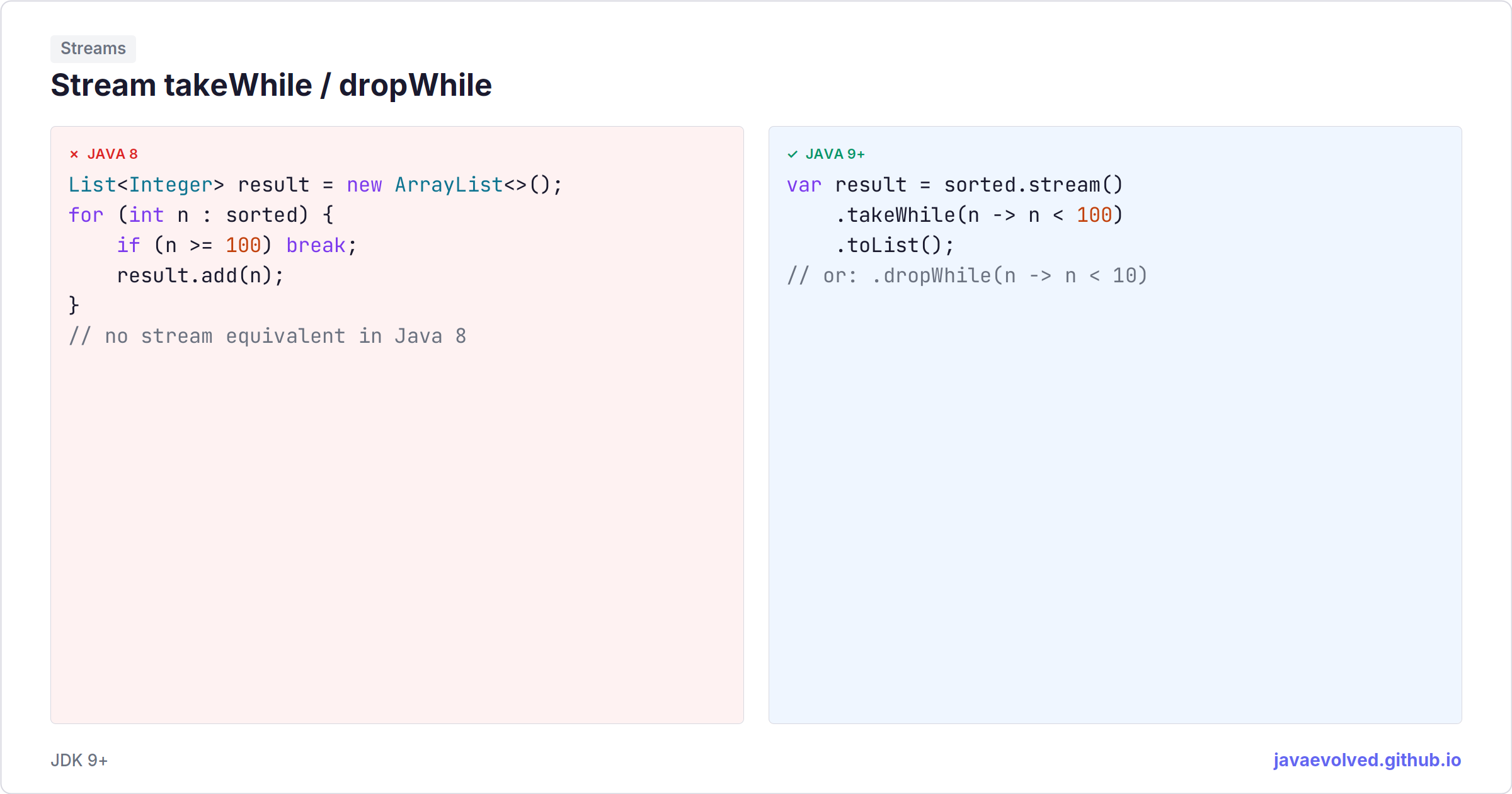 Stream takeWhile / dropWhile | java.evolved